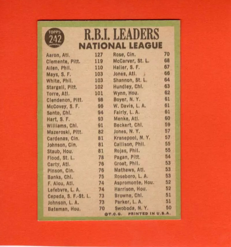 1967 Topps #242 Hank Aaron/Roberto Clemente/Dick Allen NL RBI Leaders VG/EX Very Good/Excellent Atlanta Braves/Pittsburgh Pirates/Philadelphia Phillie